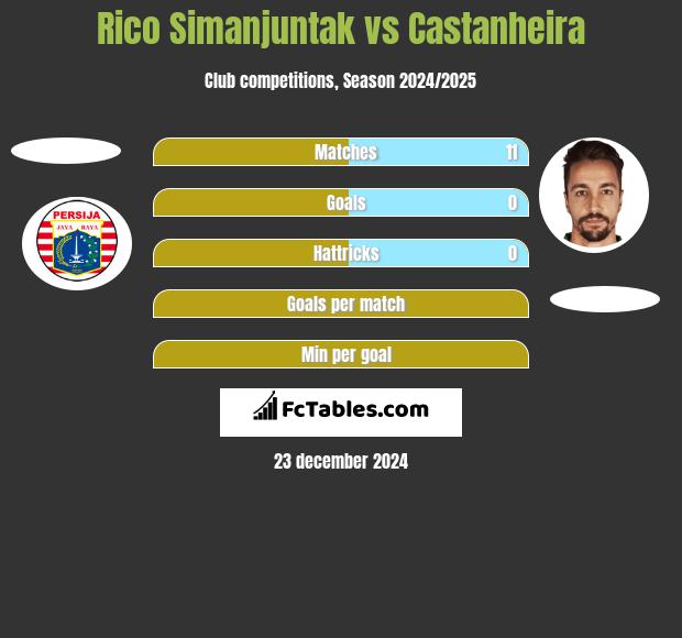 Rico Simanjuntak vs Castanheira h2h player stats