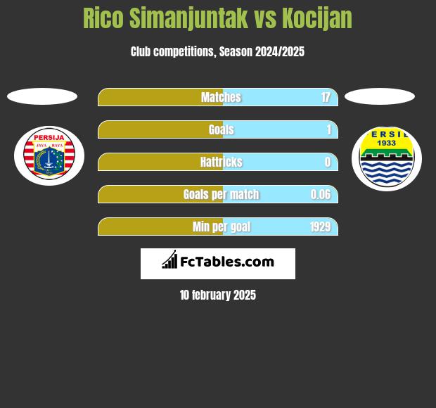 Rico Simanjuntak vs Kocijan h2h player stats