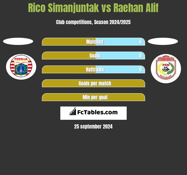 Rico Simanjuntak vs Raehan Alif h2h player stats