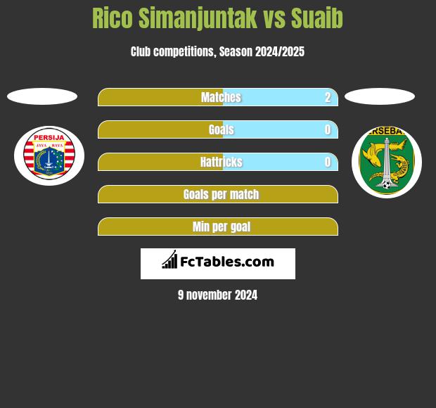 Rico Simanjuntak vs Suaib h2h player stats