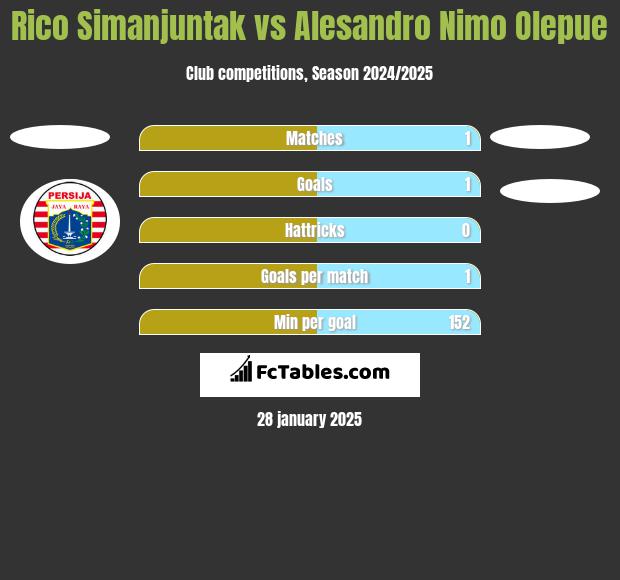 Rico Simanjuntak vs Alesandro Nimo Olepue h2h player stats