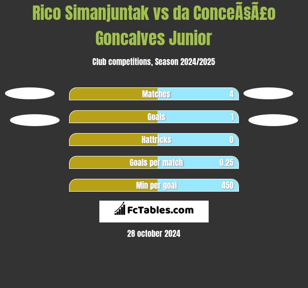 Rico Simanjuntak vs da ConceÃ§Ã£o Goncalves Junior h2h player stats