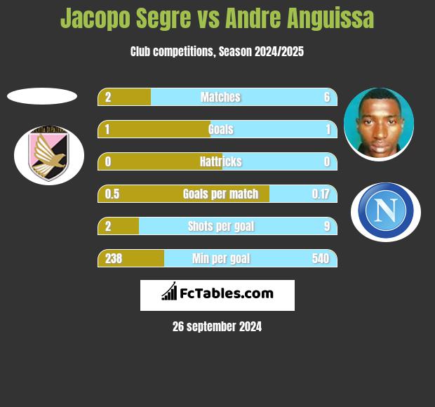 Jacopo Segre vs Andre Anguissa h2h player stats