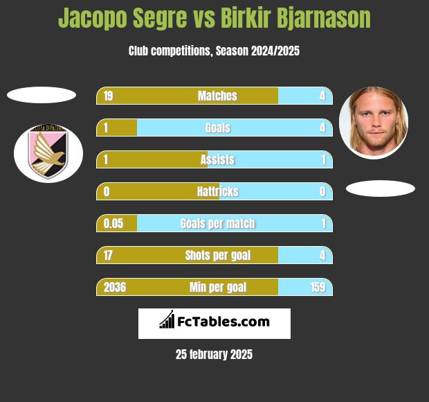 Jacopo Segre vs Birkir Bjarnason h2h player stats