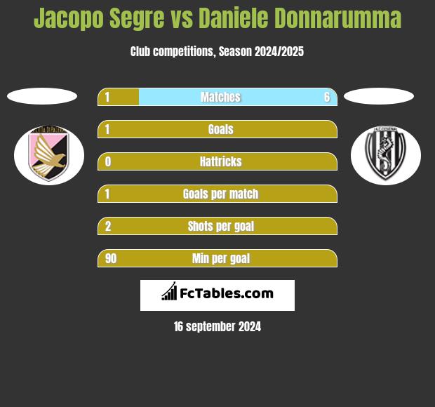 Jacopo Segre vs Daniele Donnarumma h2h player stats