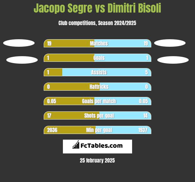 Jacopo Segre vs Dimitri Bisoli h2h player stats