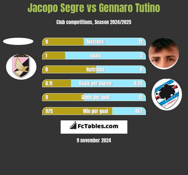 Jacopo Segre vs Gennaro Tutino h2h player stats