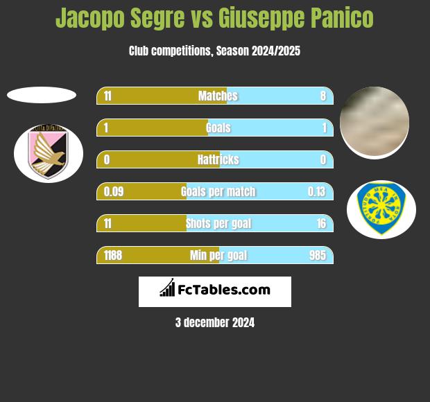 Jacopo Segre vs Giuseppe Panico h2h player stats