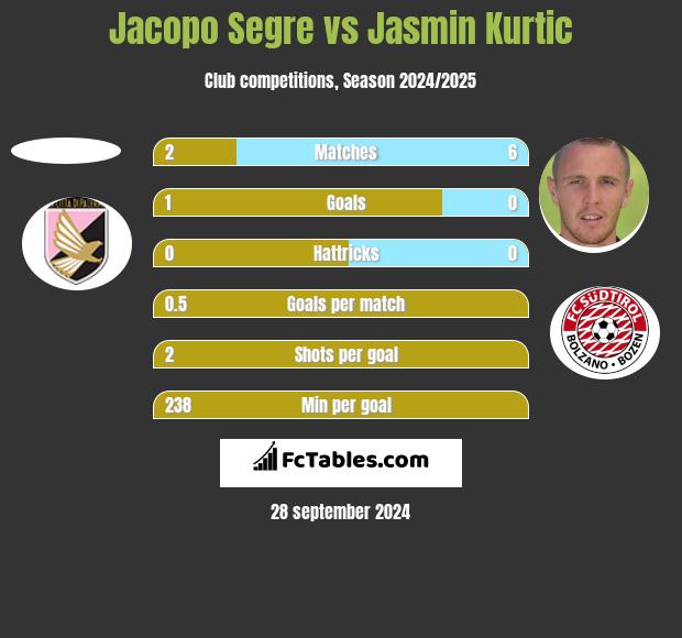 Jacopo Segre vs Jasmin Kurtic h2h player stats