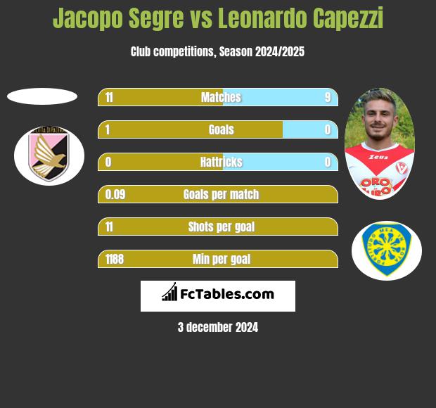 Jacopo Segre vs Leonardo Capezzi h2h player stats