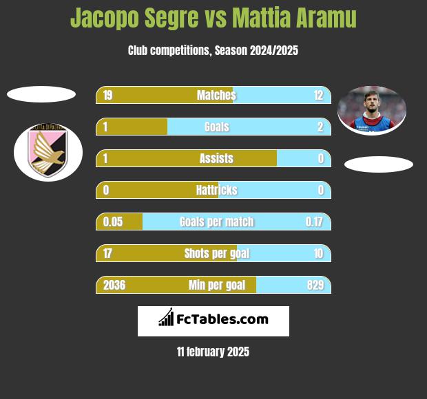 Jacopo Segre vs Mattia Aramu h2h player stats