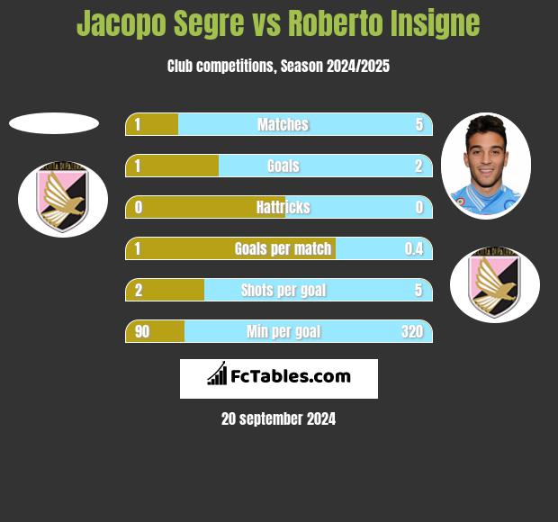 Jacopo Segre vs Roberto Insigne h2h player stats