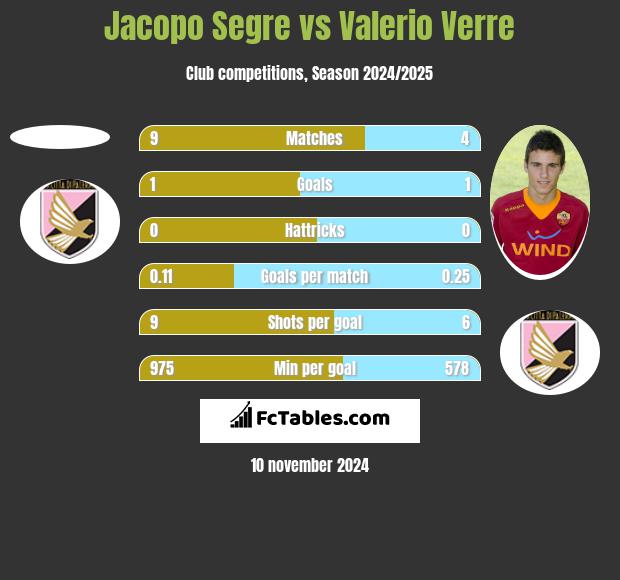 Jacopo Segre vs Valerio Verre h2h player stats