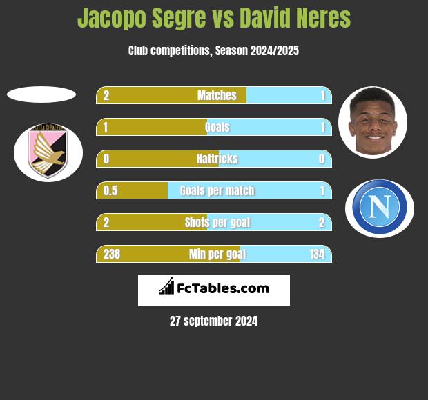 Jacopo Segre vs David Neres h2h player stats