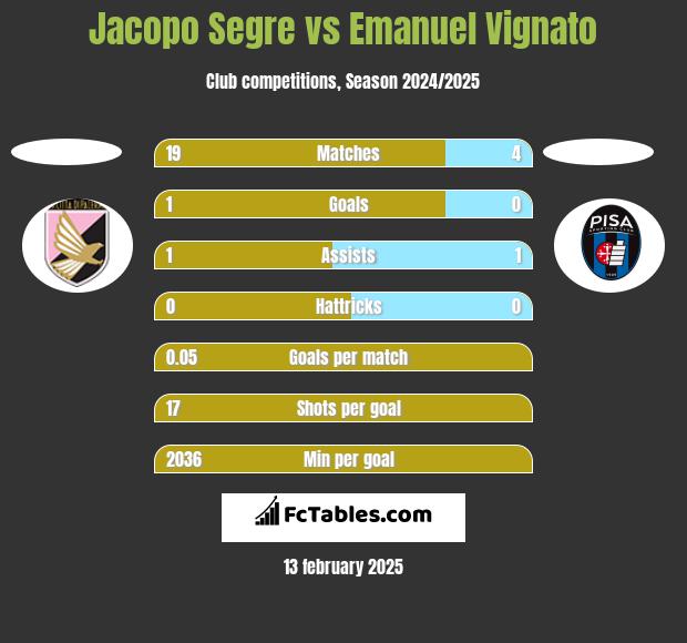 Jacopo Segre vs Emanuel Vignato h2h player stats