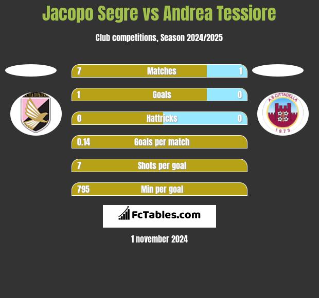 Jacopo Segre vs Andrea Tessiore h2h player stats