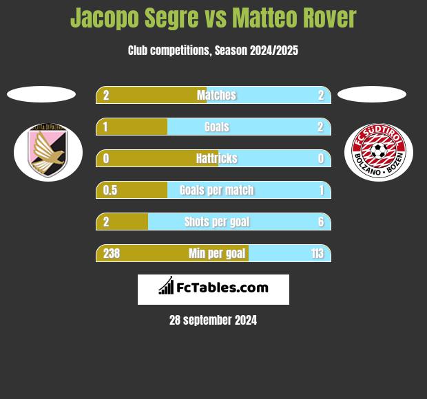 Jacopo Segre vs Matteo Rover h2h player stats