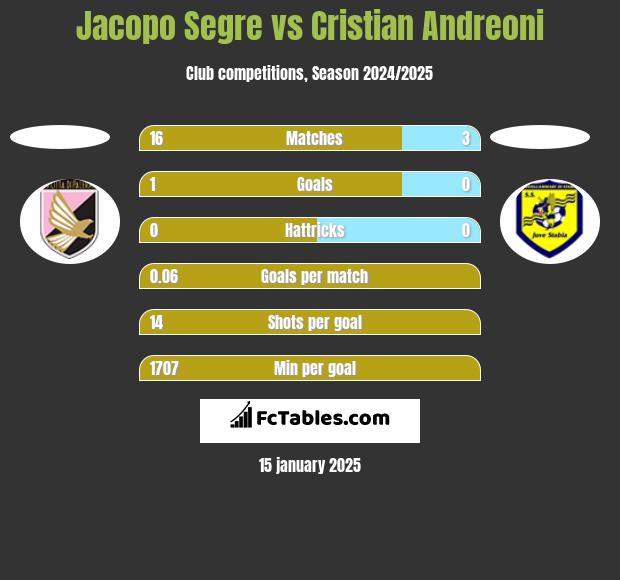 Jacopo Segre vs Cristian Andreoni h2h player stats