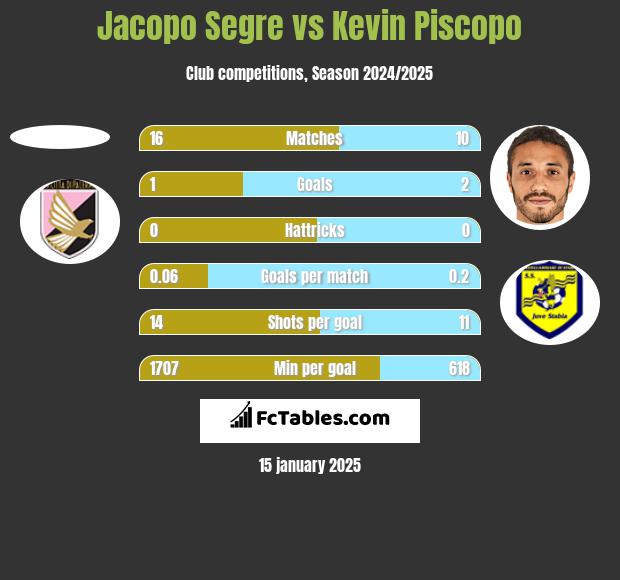 Jacopo Segre vs Kevin Piscopo h2h player stats