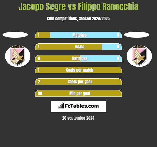 Jacopo Segre vs Filippo Ranocchia h2h player stats