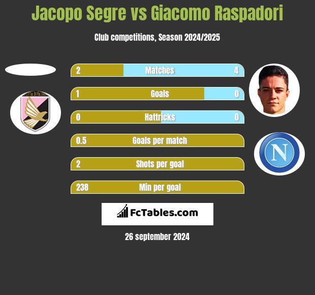 Jacopo Segre vs Giacomo Raspadori h2h player stats