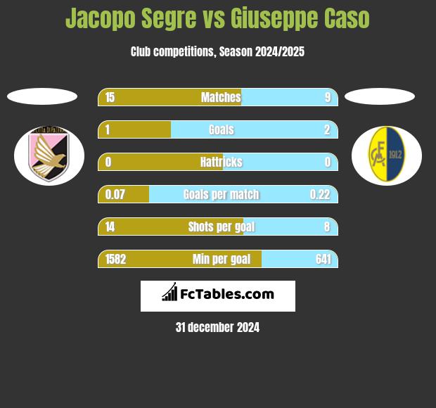 Jacopo Segre vs Giuseppe Caso h2h player stats