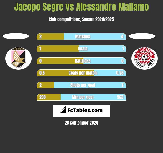 Jacopo Segre vs Alessandro Mallamo h2h player stats