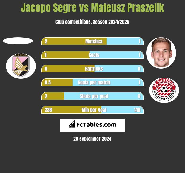 Jacopo Segre vs Mateusz Praszelik h2h player stats