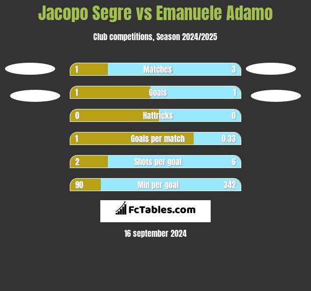 Jacopo Segre vs Emanuele Adamo h2h player stats