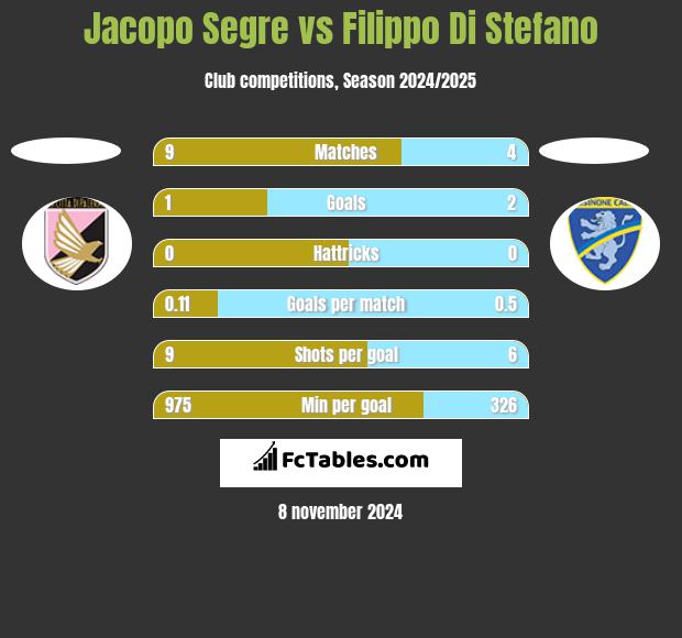 Jacopo Segre vs Filippo Di Stefano h2h player stats