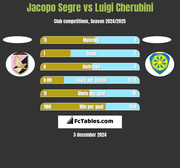 Jacopo Segre vs Luigi Cherubini h2h player stats