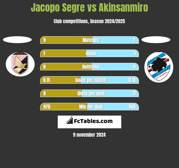 Jacopo Segre vs Akinsanmiro h2h player stats