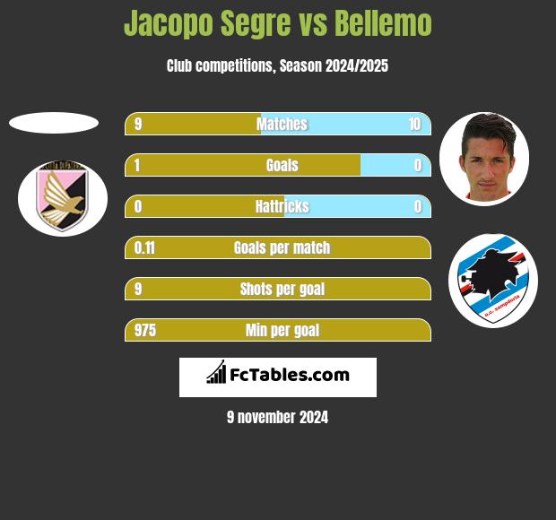 Jacopo Segre vs Bellemo h2h player stats