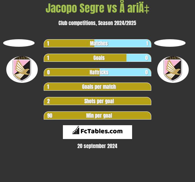 Jacopo Segre vs Å ariÄ‡ h2h player stats