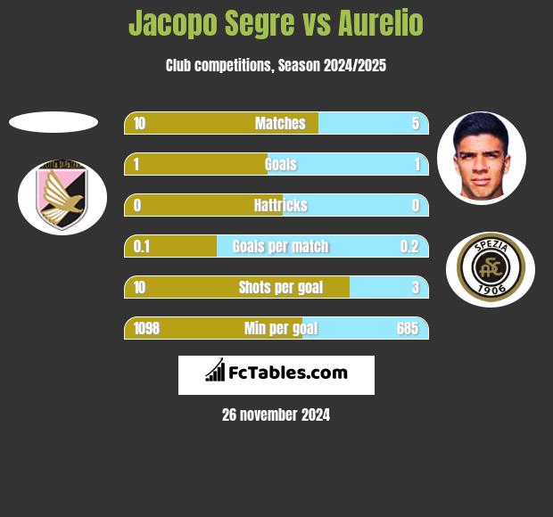 Jacopo Segre vs Aurelio h2h player stats