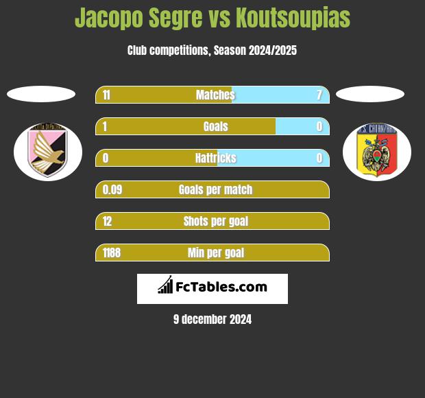 Jacopo Segre vs Koutsoupias h2h player stats