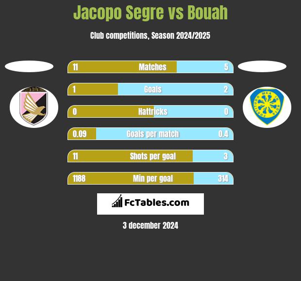 Jacopo Segre vs Bouah h2h player stats