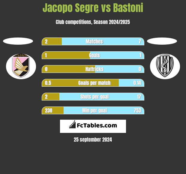 Jacopo Segre vs Bastoni h2h player stats