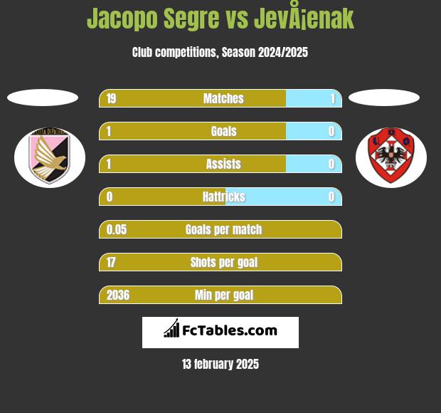 Jacopo Segre vs JevÅ¡enak h2h player stats