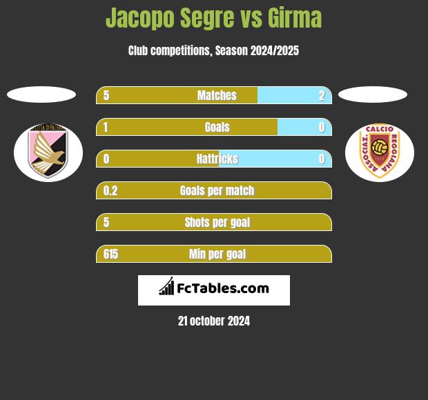 Jacopo Segre vs Girma h2h player stats