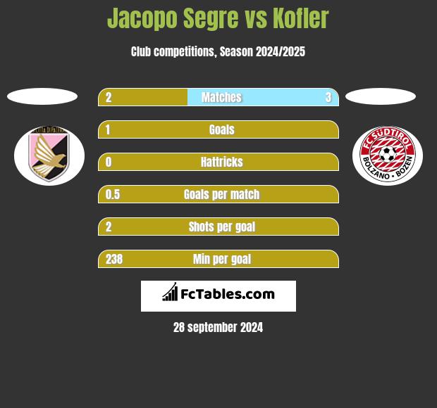 Jacopo Segre vs Kofler h2h player stats