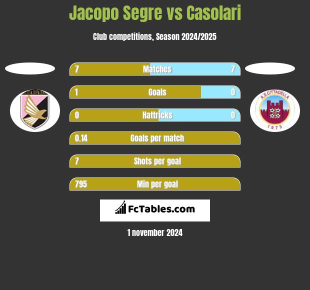 Jacopo Segre vs Casolari h2h player stats