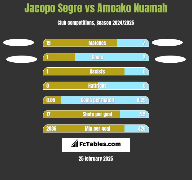 Jacopo Segre vs Amoako Nuamah h2h player stats