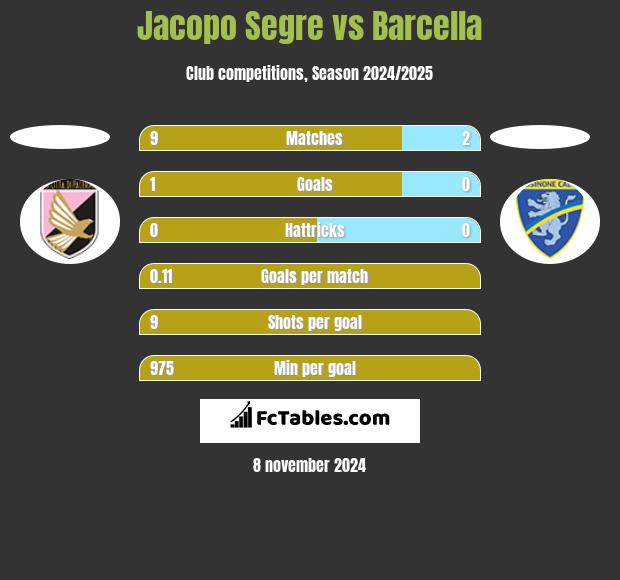 Jacopo Segre vs Barcella h2h player stats