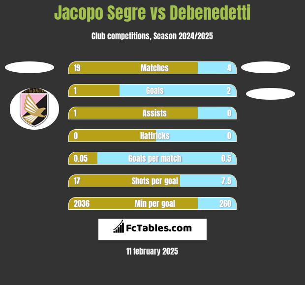 Jacopo Segre vs Debenedetti h2h player stats