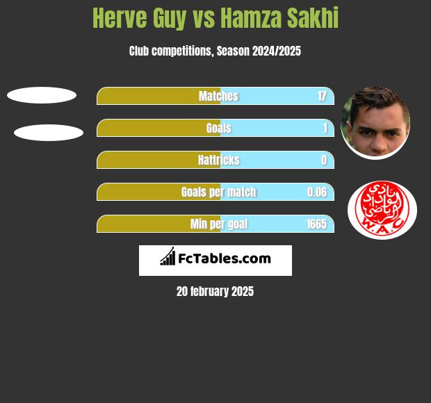 Herve Guy vs Hamza Sakhi h2h player stats