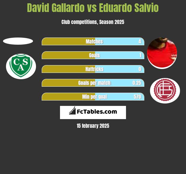 David Gallardo vs Eduardo Salvio h2h player stats