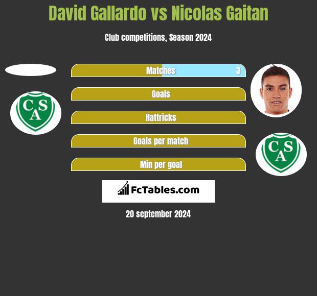 David Gallardo vs Nicolas Gaitan h2h player stats