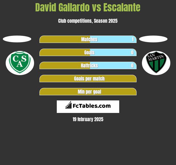 David Gallardo vs Escalante h2h player stats