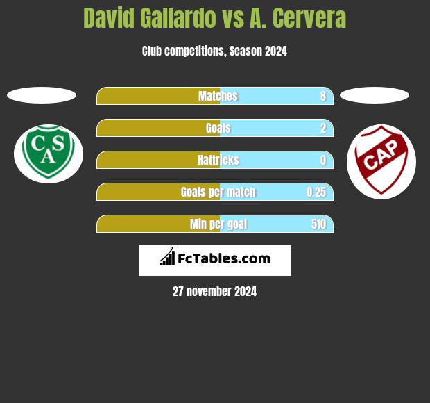 David Gallardo vs A. Cervera h2h player stats